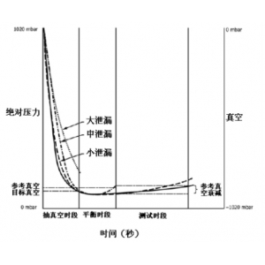 安瓿瓶真空衰减检漏仪的原理