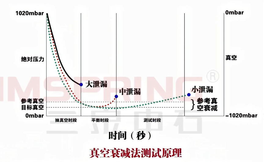 真空衰减法测试原理