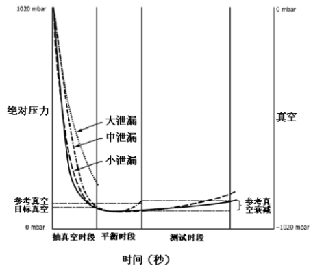 真空衰减法原理